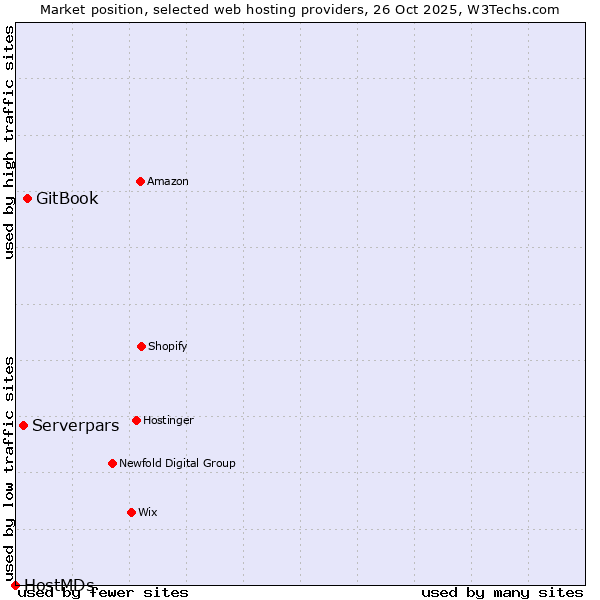 Market position of GitBook vs. Serverpars vs. HostMDs