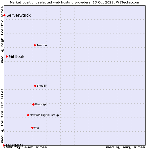 Market position of GitBook vs. ServerStack vs. HostMDs