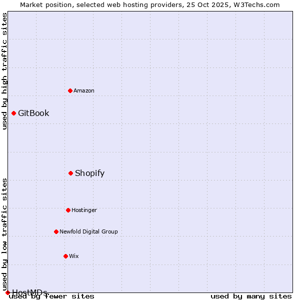 Market position of Shopify vs. GitBook vs. HostMDs