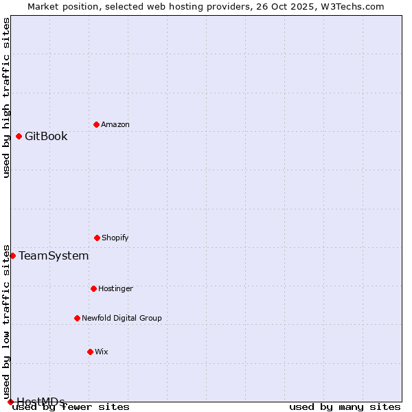 Market position of GitBook vs. TeamSystem vs. HostMDs