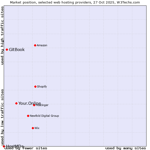 Market position of Your.Online vs. GitBook vs. HostMDs