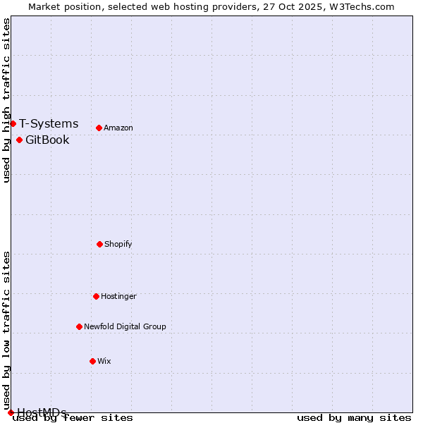 Market position of GitBook vs. T-Systems vs. HostMDs