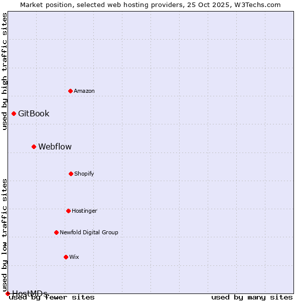 Market position of Webflow vs. GitBook vs. HostMDs