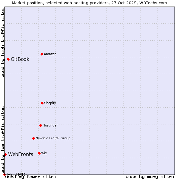 Market position of GitBook vs. WebFronts vs. HostMDs