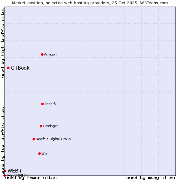Market position of GitBook vs. WEBii vs. HostMDs