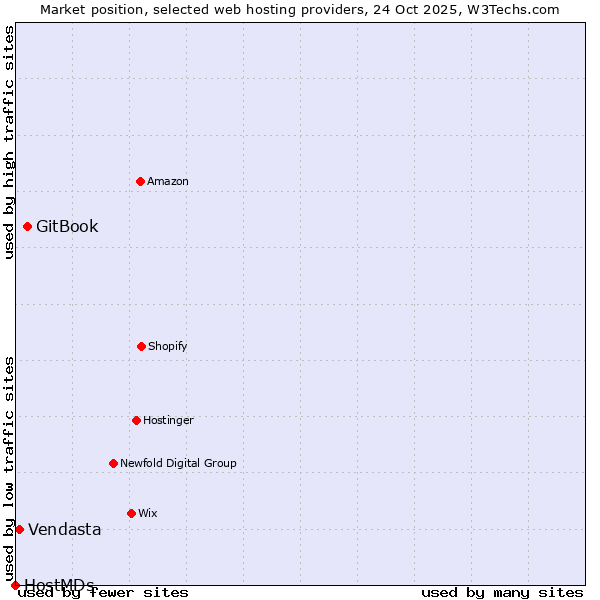 Market position of GitBook vs. Vendasta vs. HostMDs