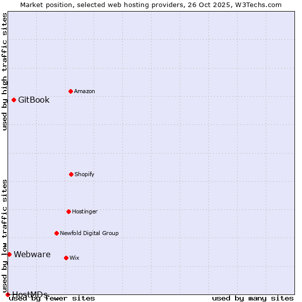 Market position of GitBook vs. Webware vs. HostMDs