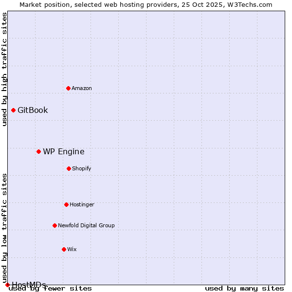 Market position of WP Engine vs. GitBook vs. HostMDs