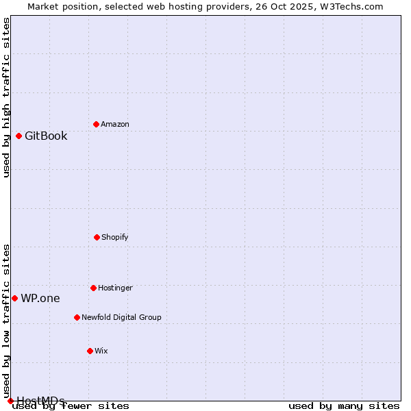 Market position of GitBook vs. WP.one vs. HostMDs