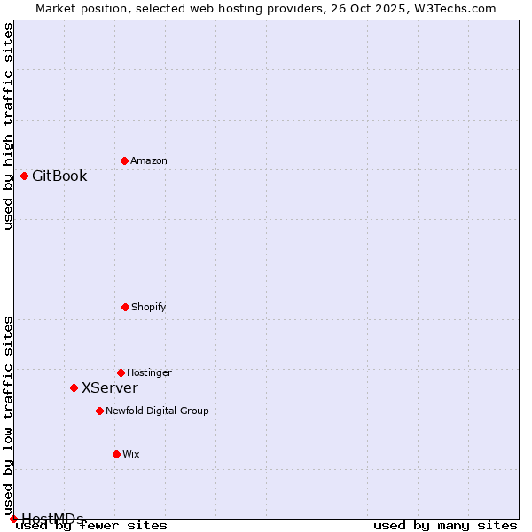 Market position of XServer vs. GitBook vs. HostMDs