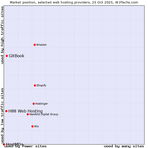 Market position of GitBook vs. H88 Web Hosting vs. HostMDs