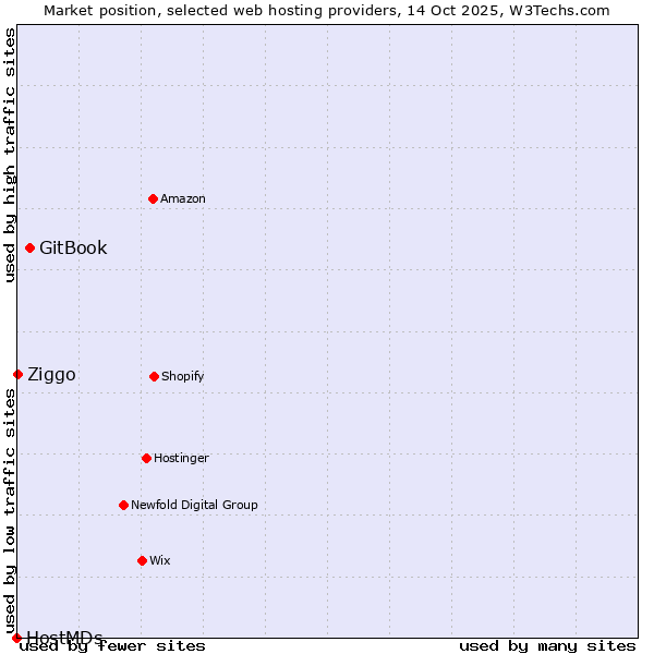 Market position of GitBook vs. Ziggo vs. HostMDs