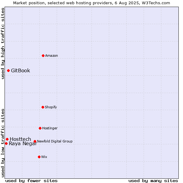 Market position of GitBook vs. Hosttech vs. Raya Negar