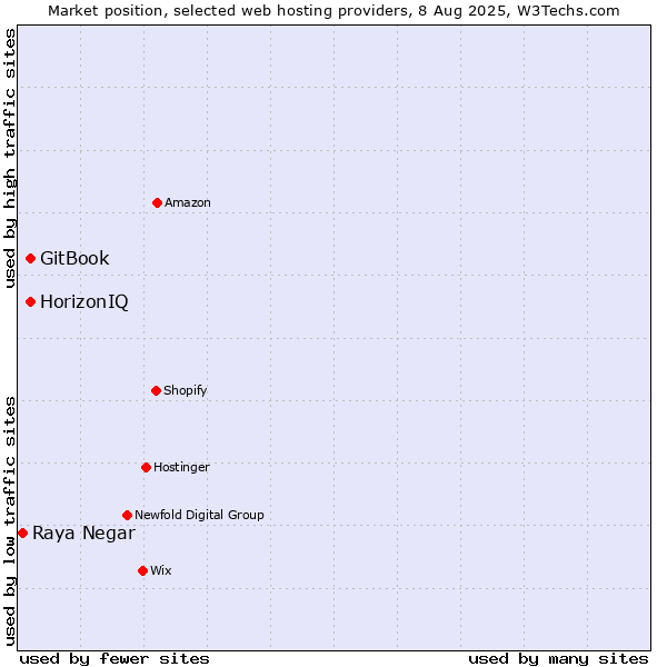Market position of HorizonIQ vs. GitBook vs. Raya Negar