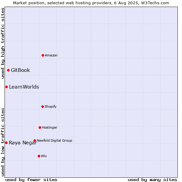 Market position of GitBook vs. LearnWorlds vs. Raya Negar
