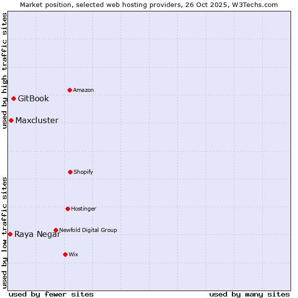 Market position of GitBook vs. Maxcluster vs. Raya Negar