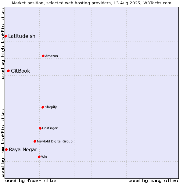 Market position of GitBook vs. Raya Negar vs. Latitude.sh