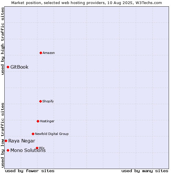 Market position of GitBook vs. Mono Solutions vs. Raya Negar