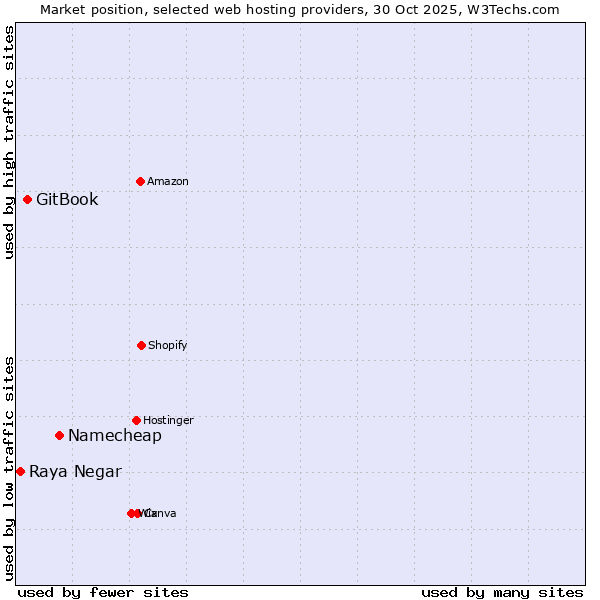 Market position of Namecheap vs. GitBook vs. Raya Negar