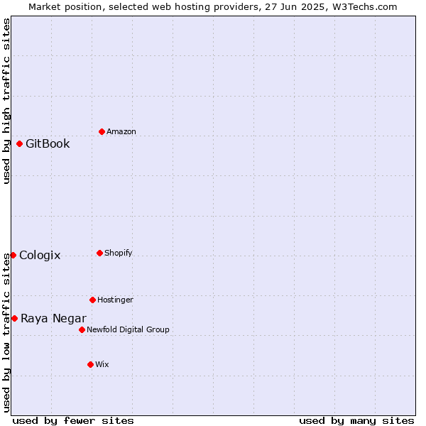 Market position of GitBook vs. Raya Negar vs. Cologix