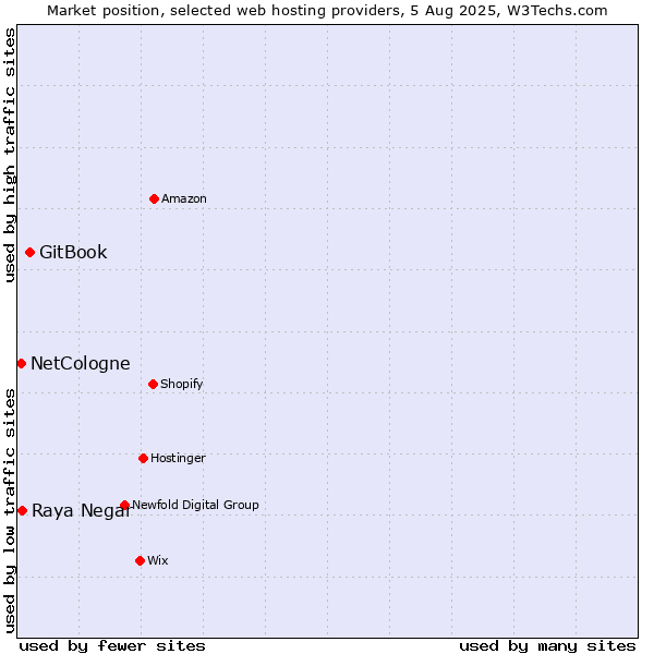 Market position of GitBook vs. Raya Negar vs. NetCologne
