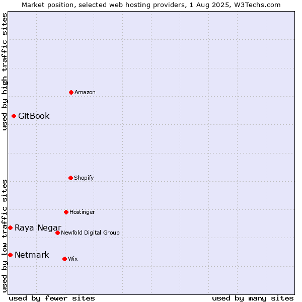 Market position of GitBook vs. Netmark vs. Raya Negar
