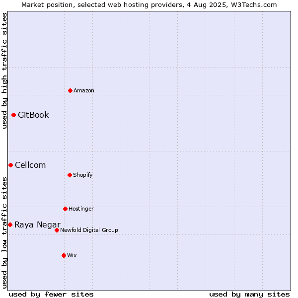Market position of GitBook vs. Cellcom vs. Raya Negar