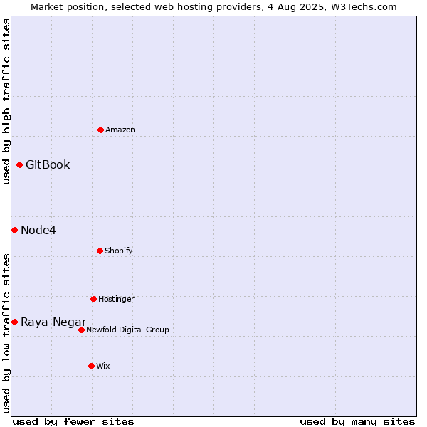 Market position of GitBook vs. Raya Negar vs. Node4