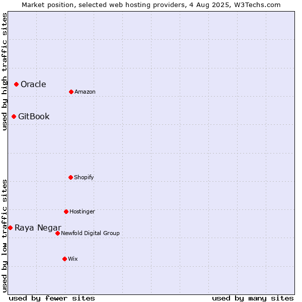 Market position of Oracle vs. GitBook vs. Raya Negar