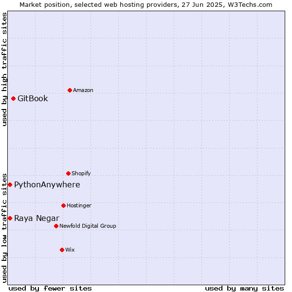 Market position of GitBook vs. Raya Negar vs. PythonAnywhere