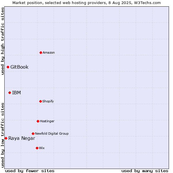 Market position of IBM vs. GitBook vs. Raya Negar