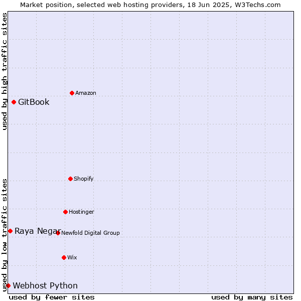 Market position of GitBook vs. Raya Negar vs. Webhost Python