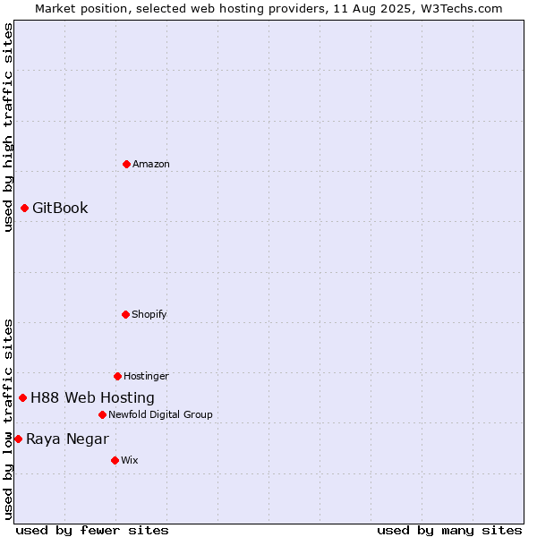 Market position of GitBook vs. H88 Web Hosting vs. Raya Negar