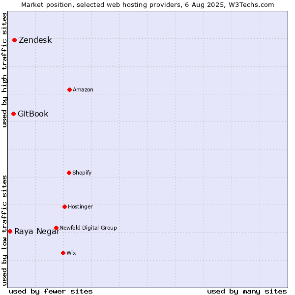 Market position of Zendesk vs. GitBook vs. Raya Negar