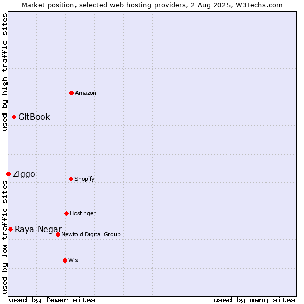 Market position of GitBook vs. Raya Negar vs. Ziggo