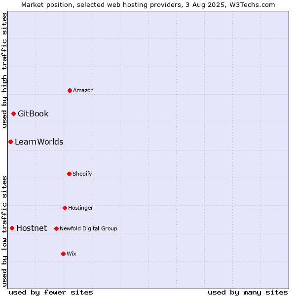 Market position of GitBook vs. Hostnet vs. LearnWorlds