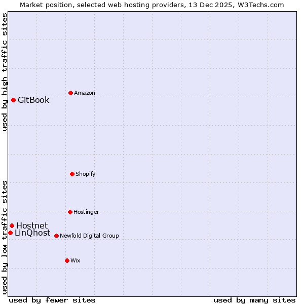 Market position of GitBook vs. Hostnet vs. LinQhost