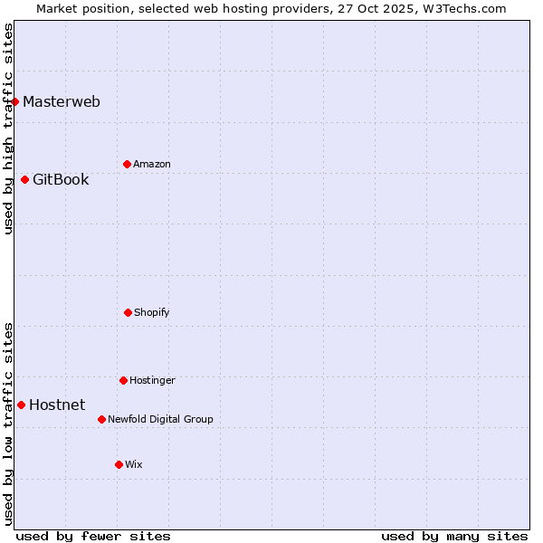 Market position of GitBook vs. Hostnet vs. Masterweb