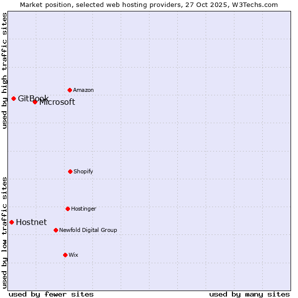 Market position of Microsoft vs. GitBook vs. Hostnet