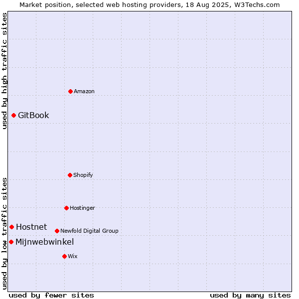 Market position of GitBook vs. Hostnet vs. Mijnwebwinkel