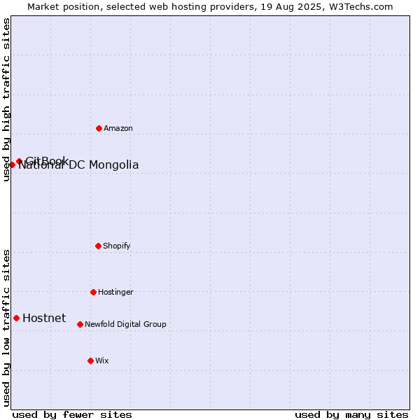 Market position of GitBook vs. Hostnet vs. National DC Mongolia