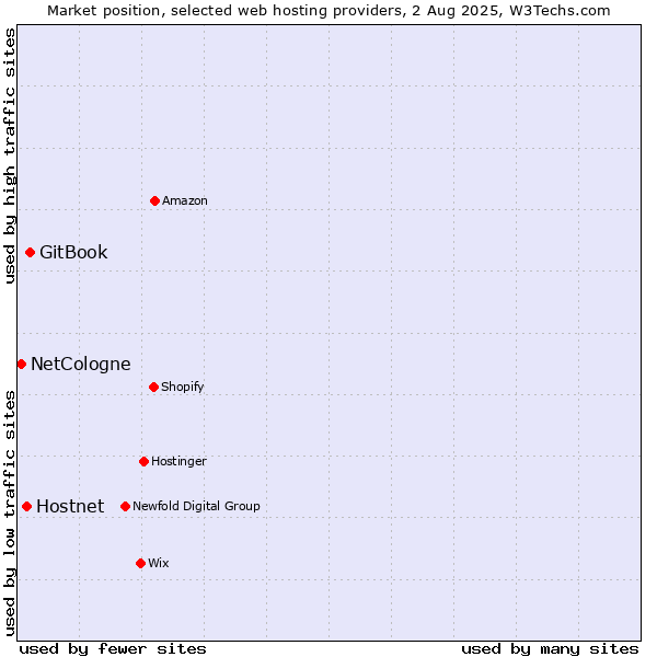 Market position of GitBook vs. Hostnet vs. NetCologne