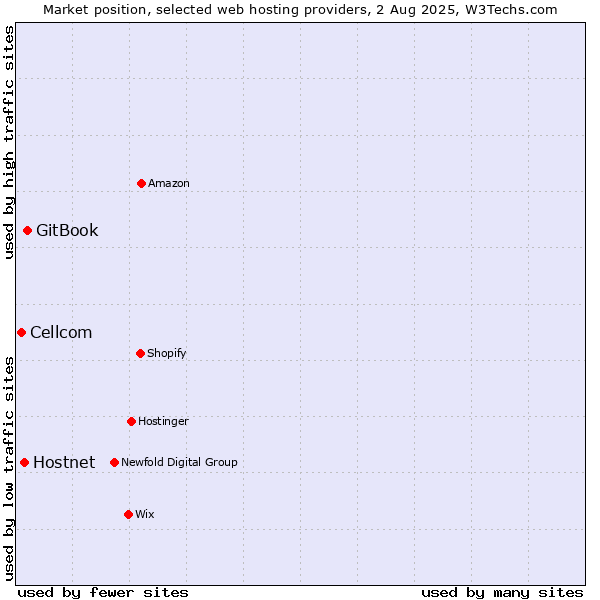 Market position of GitBook vs. Hostnet vs. Cellcom