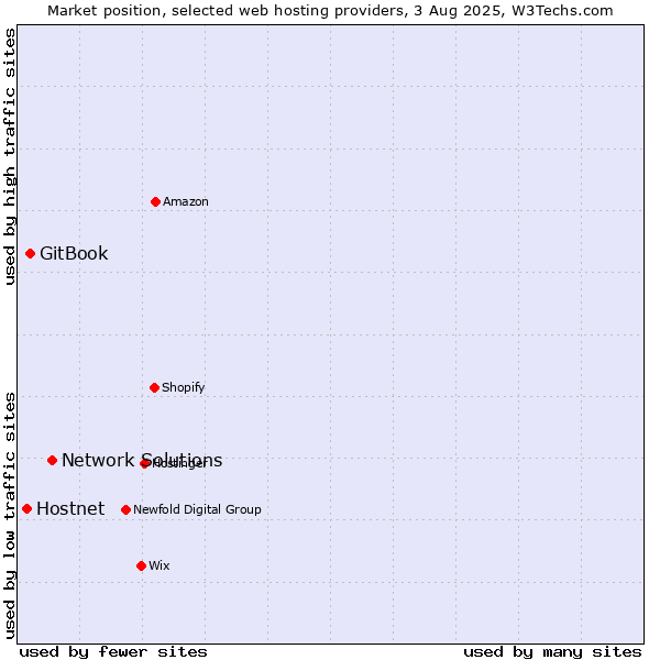 Market position of Network Solutions vs. GitBook vs. Hostnet