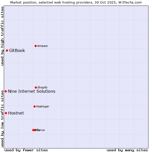 Market position of GitBook vs. Hostnet vs. Nine Internet Solutions