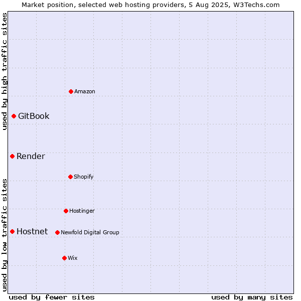 Market position of GitBook vs. Hostnet vs. Render