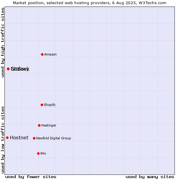 Market position of GitBook vs. Scalaxy vs. Hostnet