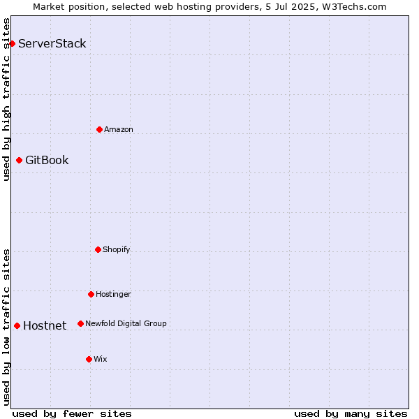 Market position of GitBook vs. Hostnet vs. ServerStack