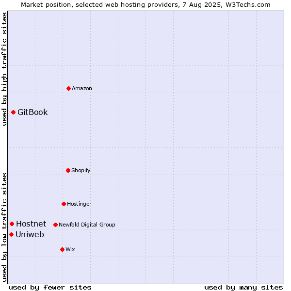 Market position of GitBook vs. Hostnet vs. Uniweb