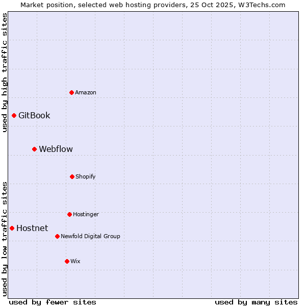 Market position of Webflow vs. GitBook vs. Hostnet